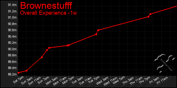 Last 7 Days Graph of Brownestufff