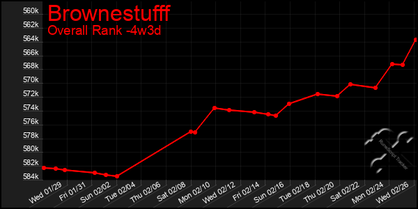 Last 31 Days Graph of Brownestufff