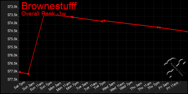 Last 7 Days Graph of Brownestufff