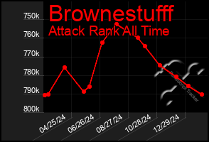 Total Graph of Brownestufff