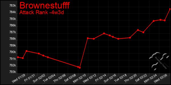 Last 31 Days Graph of Brownestufff