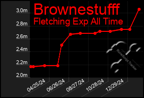 Total Graph of Brownestufff