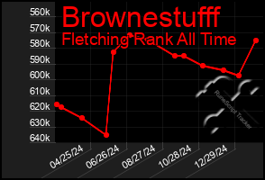 Total Graph of Brownestufff