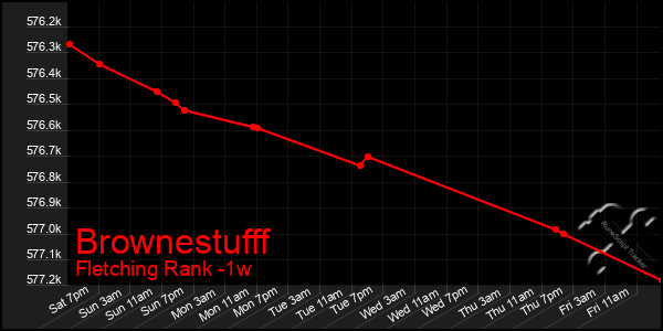 Last 7 Days Graph of Brownestufff