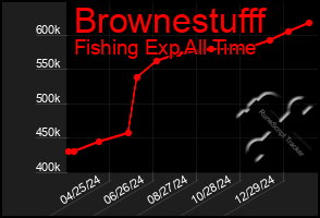 Total Graph of Brownestufff