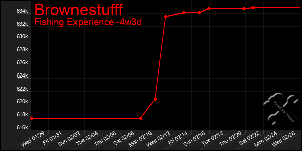 Last 31 Days Graph of Brownestufff