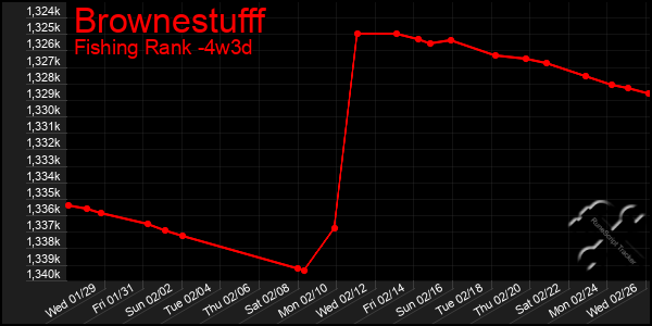 Last 31 Days Graph of Brownestufff