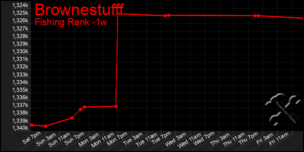 Last 7 Days Graph of Brownestufff