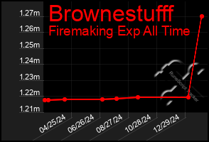 Total Graph of Brownestufff