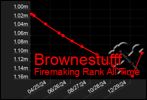 Total Graph of Brownestufff