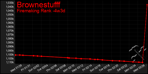 Last 31 Days Graph of Brownestufff