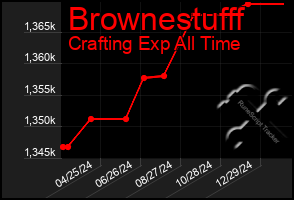 Total Graph of Brownestufff