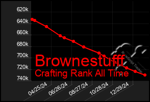 Total Graph of Brownestufff