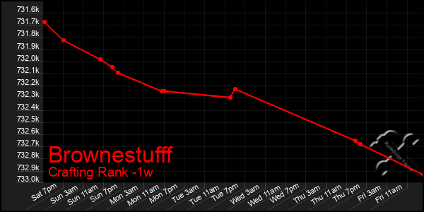 Last 7 Days Graph of Brownestufff