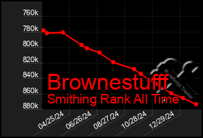 Total Graph of Brownestufff