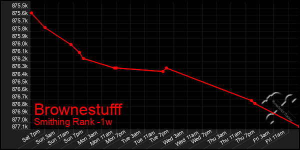 Last 7 Days Graph of Brownestufff