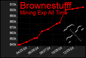 Total Graph of Brownestufff