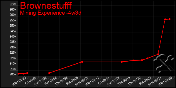 Last 31 Days Graph of Brownestufff