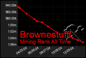 Total Graph of Brownestufff