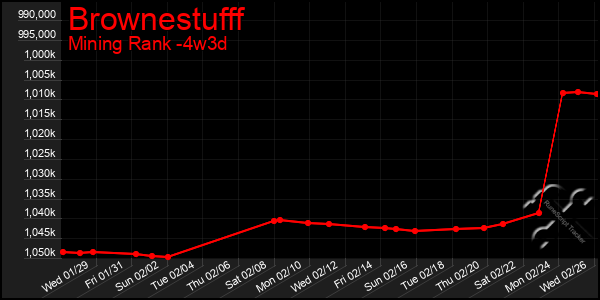 Last 31 Days Graph of Brownestufff