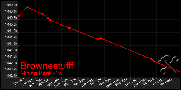 Last 7 Days Graph of Brownestufff