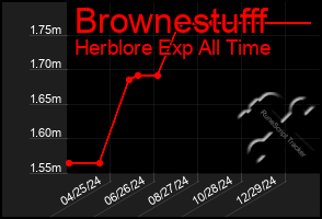 Total Graph of Brownestufff