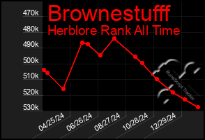 Total Graph of Brownestufff