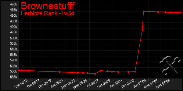 Last 31 Days Graph of Brownestufff