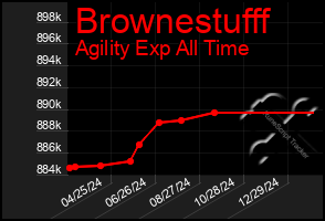 Total Graph of Brownestufff