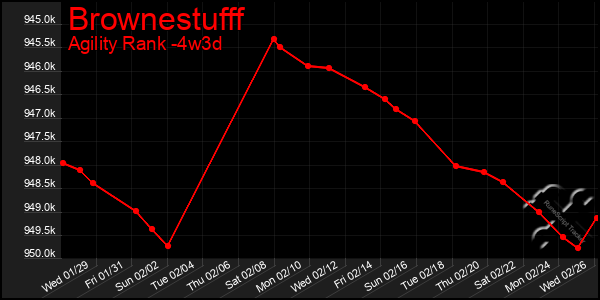 Last 31 Days Graph of Brownestufff