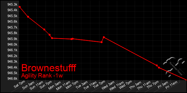 Last 7 Days Graph of Brownestufff