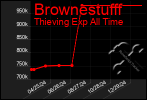 Total Graph of Brownestufff