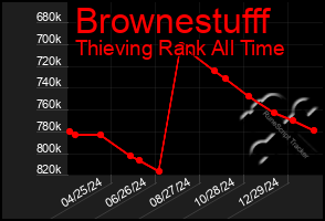 Total Graph of Brownestufff