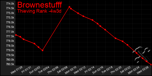 Last 31 Days Graph of Brownestufff