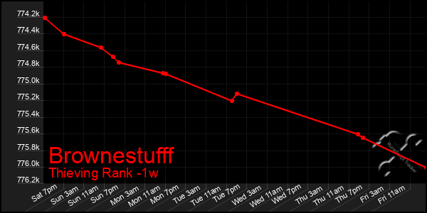 Last 7 Days Graph of Brownestufff