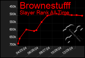 Total Graph of Brownestufff