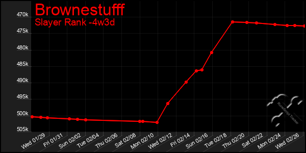 Last 31 Days Graph of Brownestufff