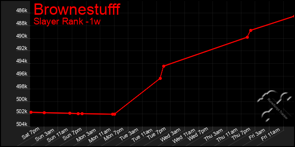 Last 7 Days Graph of Brownestufff