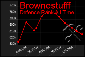 Total Graph of Brownestufff