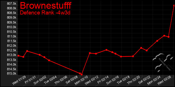 Last 31 Days Graph of Brownestufff