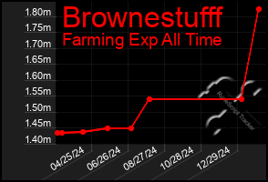 Total Graph of Brownestufff