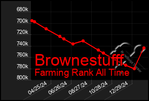 Total Graph of Brownestufff