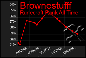 Total Graph of Brownestufff