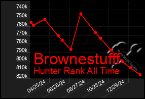 Total Graph of Brownestufff