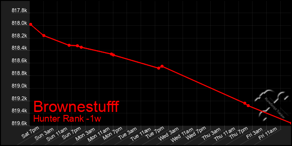 Last 7 Days Graph of Brownestufff