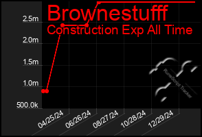 Total Graph of Brownestufff