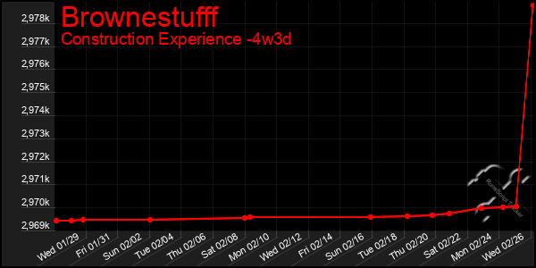 Last 31 Days Graph of Brownestufff