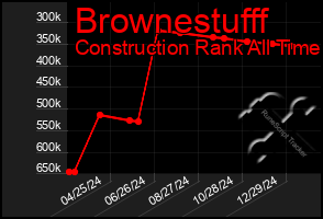 Total Graph of Brownestufff