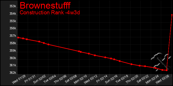 Last 31 Days Graph of Brownestufff