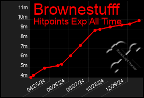 Total Graph of Brownestufff